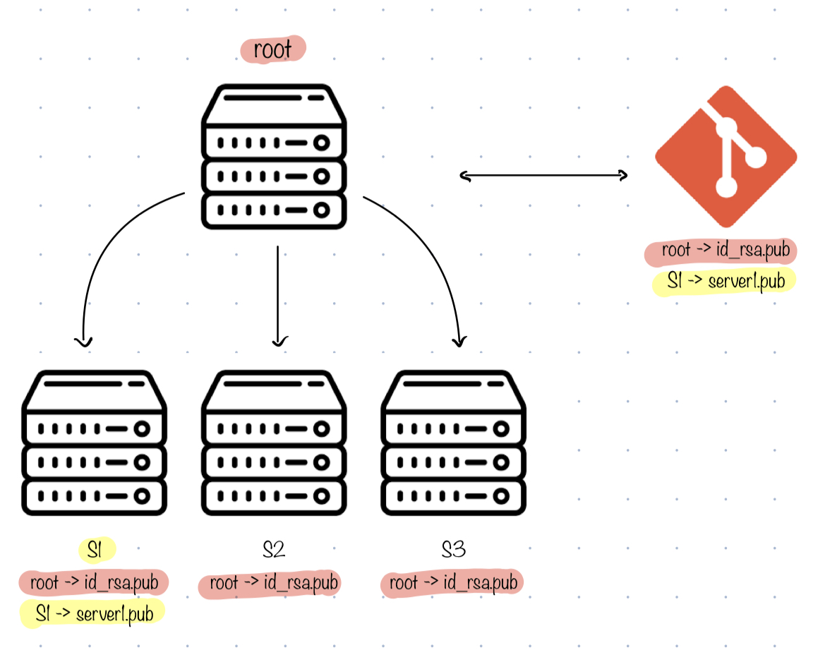 sub server design